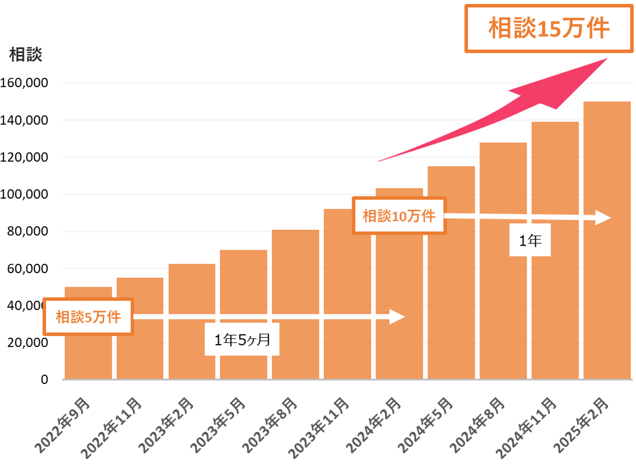 相談件数15万件突破