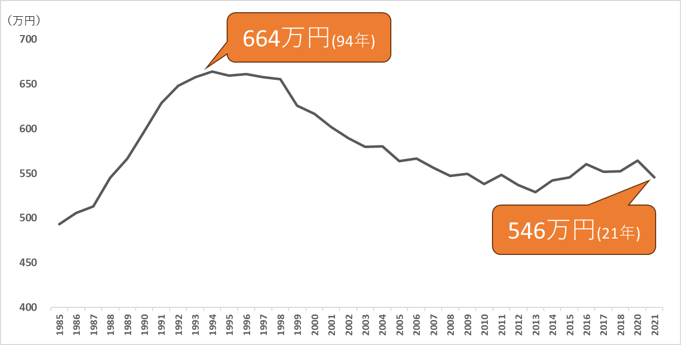 厚生労働省「国民生活基礎調査」グラフ