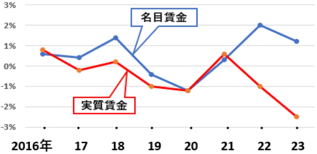 厚生労働省 2023年の毎月勤労統計調査グラフ