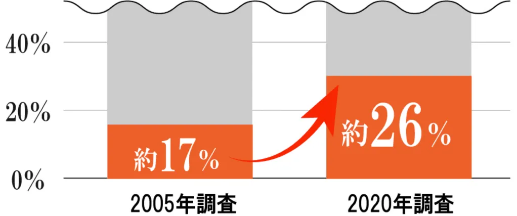 日本弁護士連合協会2020年破産事件及び個人再生事件記録調査グラフ