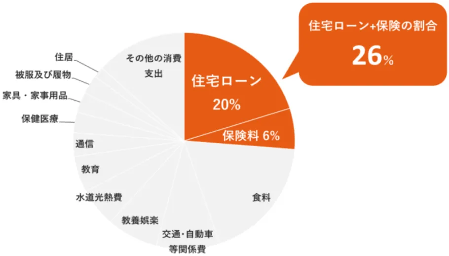 2022年支出項目についての用途分類グラフ