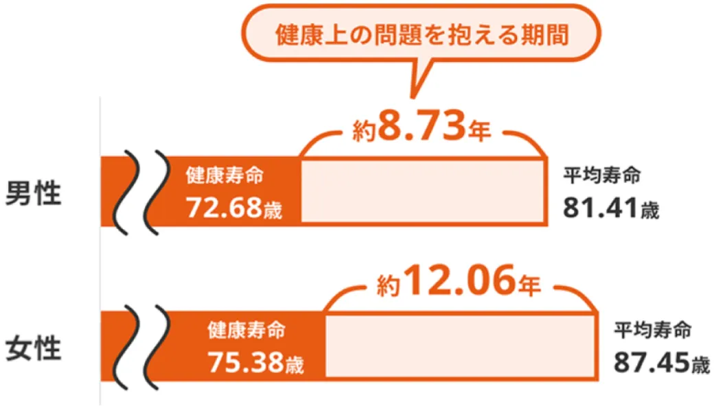 平均寿命グラフ