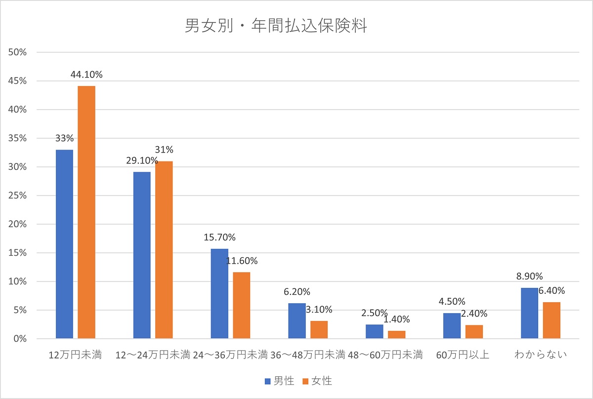 男女別・年間払込保険料