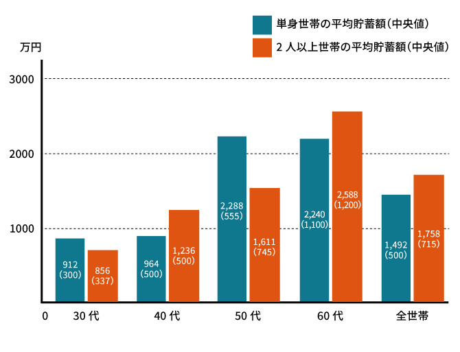 単身世帯と二人以上世帯の平均貯蓄額を年代別に示す棒グラフ。