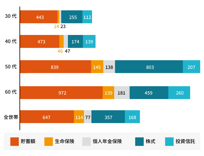 年代別の貯蓄、生命保険、投資信託などの保有割合を示す棒グラフ。