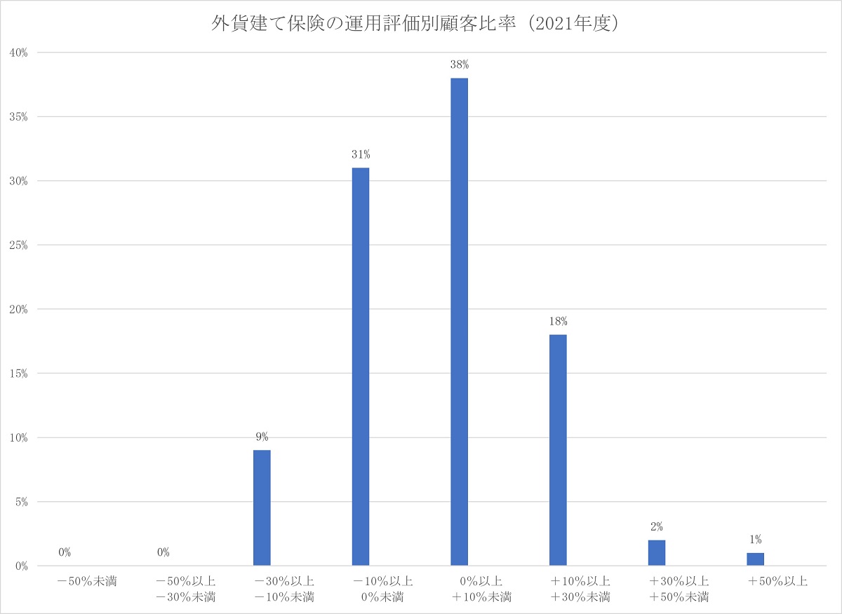 外貨建て保険の運用評価を顧客別に示した棒グラフ（2021年度）、各カテゴリーごとの割合を示す