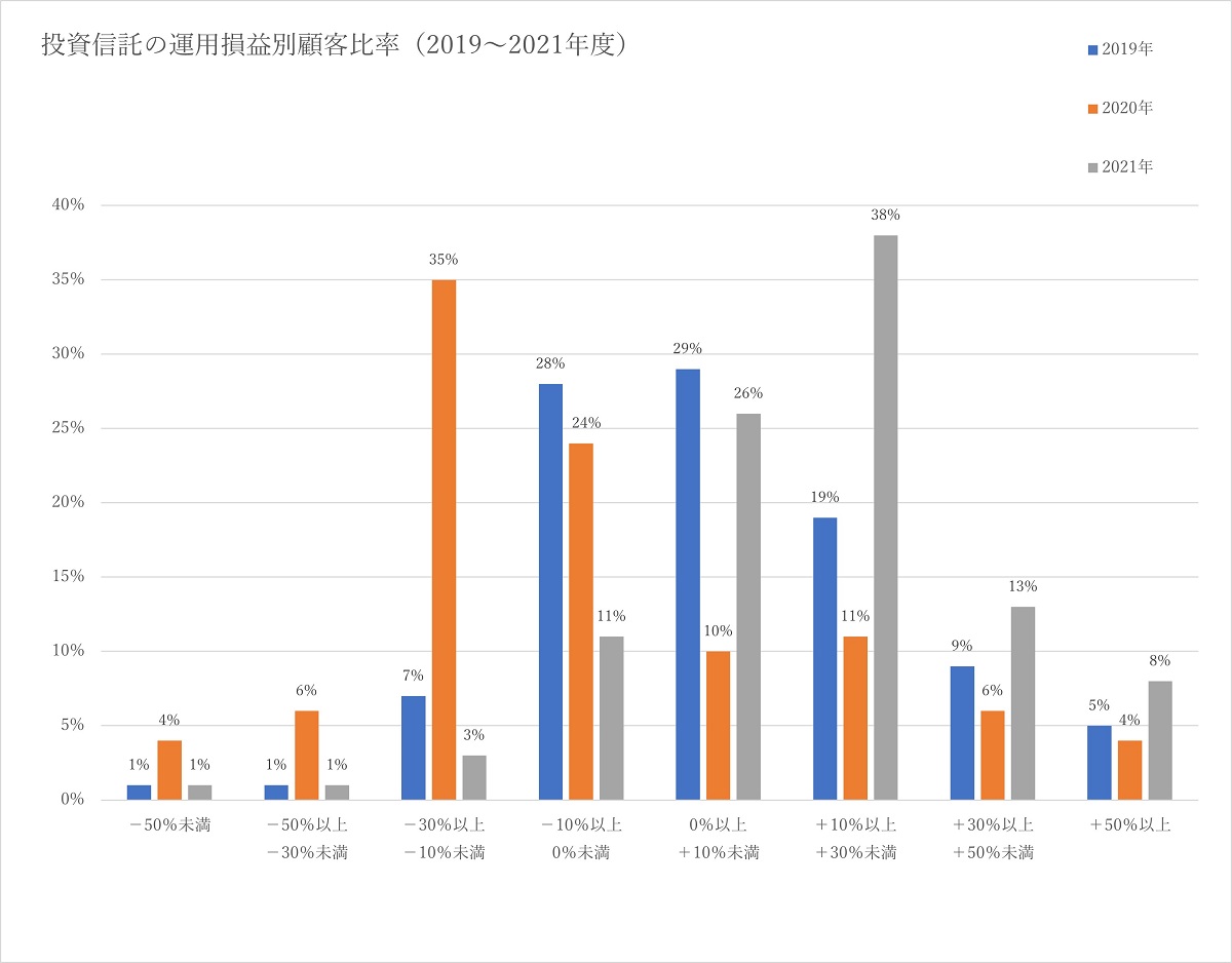 投資信託の運用損益を顧客別に示した棒グラフ（2019～2021年度）、各年度ごとのパフォーマンスを比較